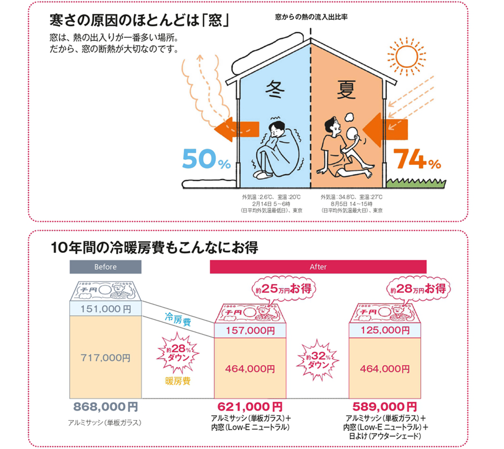 二重サッシの説明図